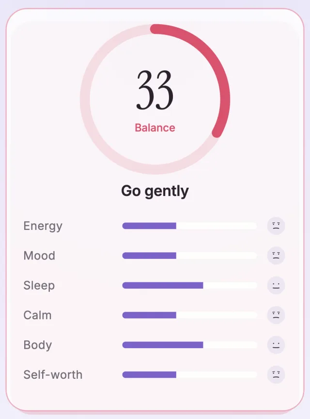 The check-in summary in the app: a balance score of 33, Go gently, and bars for energy, mood, sleep, calm, body and self-worth.